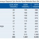 Avcılar deprem bölgesi mi? İşte Avcılar deprem risk haritası