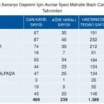Avcılar deprem bölgesi mi? İşte Avcılar deprem risk haritası