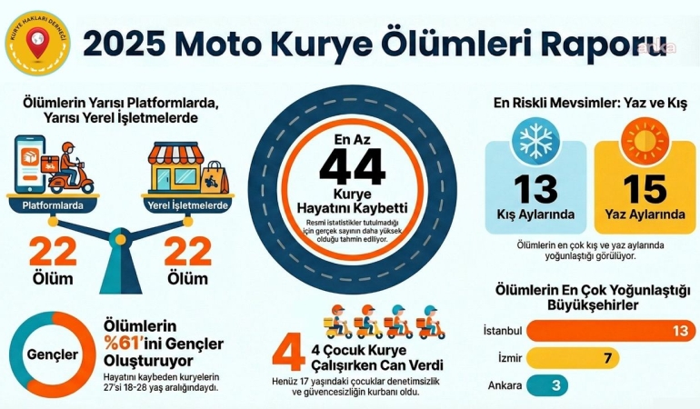 Kurye Hakları Derneği: 2025 yılında en az 44 kurye hayatını kaybetti