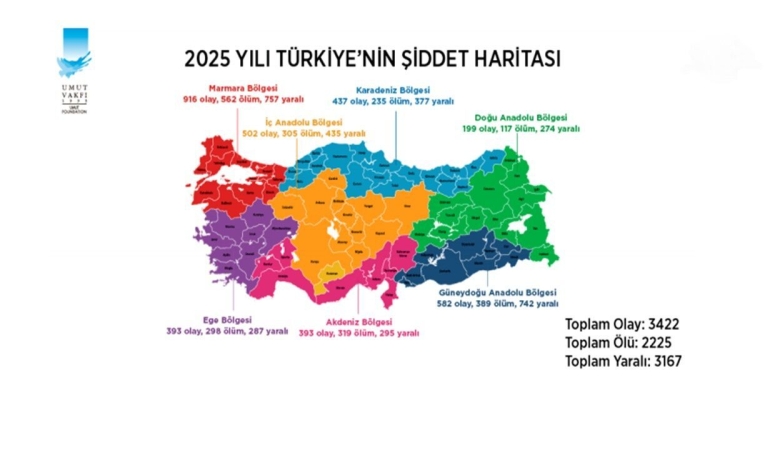 Umut Vakfı’ndan silahlı şiddet raporu: 2025 yılında Türkiye genelinde 3 bin 422 silahlı şiddet olayı yaşandı